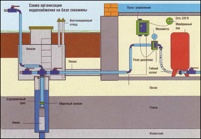 Как провести воду в дом из скважины своими руками. | Очистка Воды | Дзен