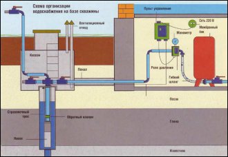 Система водоснабжения коттеджа из скважины и ее характерные особенности